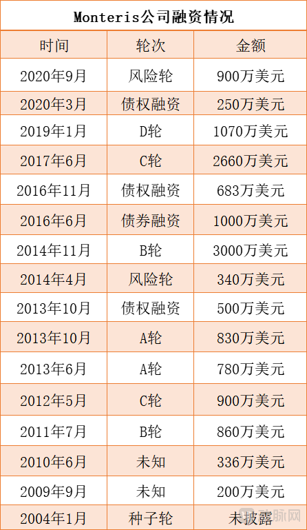 monteris融资情况.png