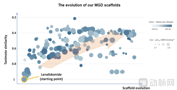 MGD支架的改变(图源:Monte Rosa招股书).png
