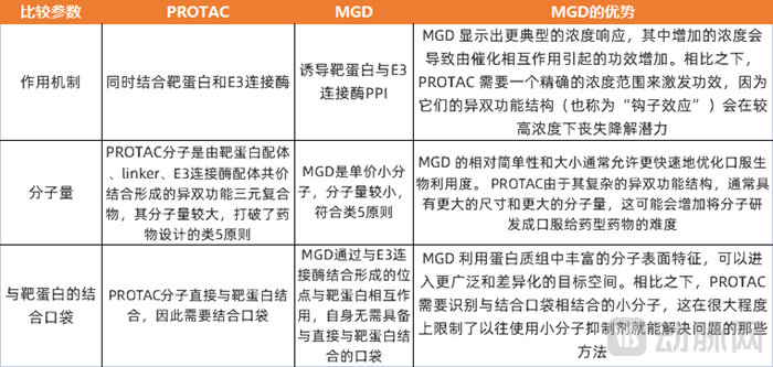 PROTAC和MGD的区别(数据来源:Monte Rosa官网和华创证券).png