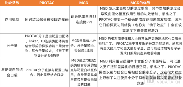 PROTAC和MGD的区别（数据来源：Monte Rosa官网和华创证券）.png
