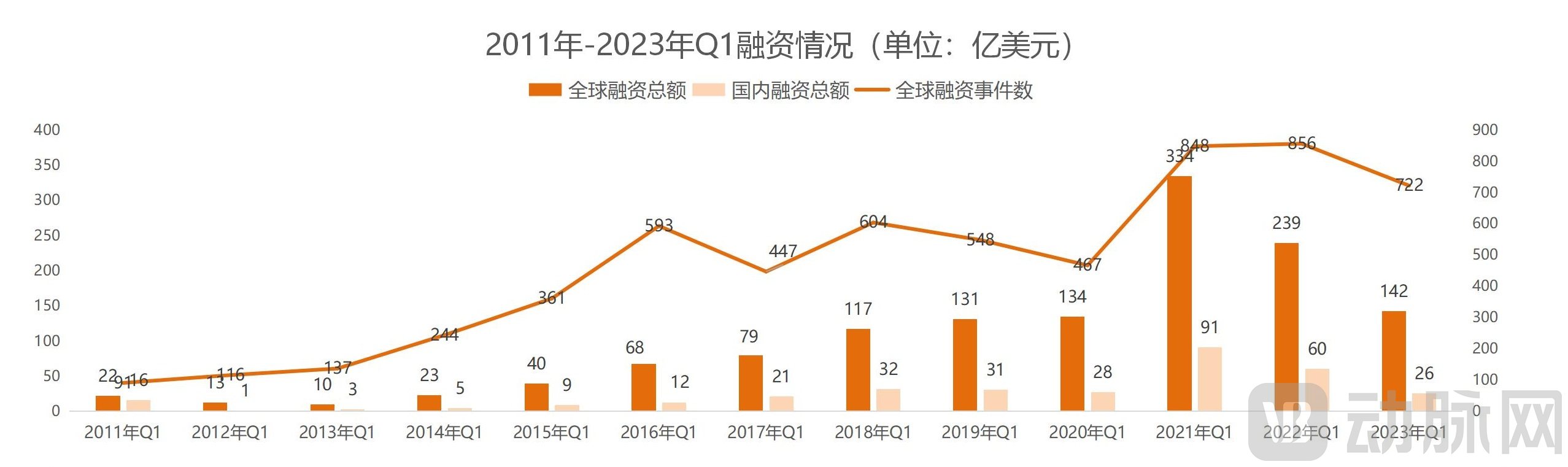 （三校完成）2023年Q1全球医疗健康产业资本报告_08.jpg