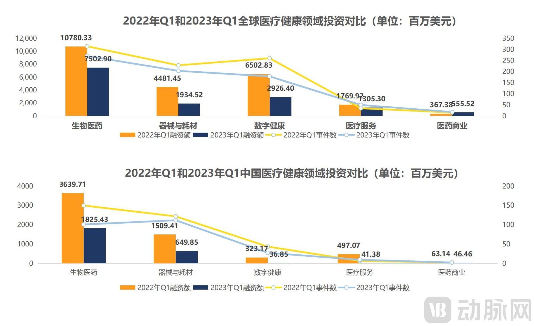 （三校完成）2023年Q1全球医疗健康产业资本报告_11.jpg