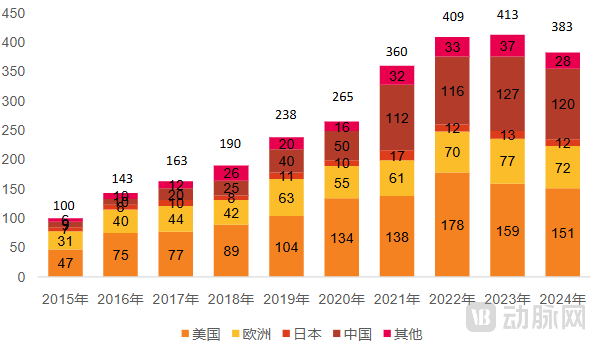 2015-2024年全球FIC创新药的研发数量及研发国家.png