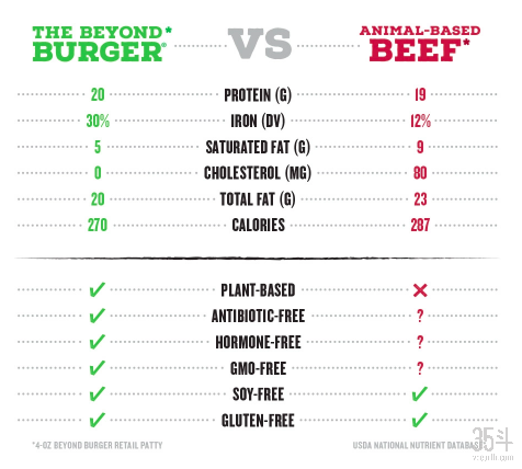 beyond meat植物肉汉堡营养成分对比传统牛肉汉堡