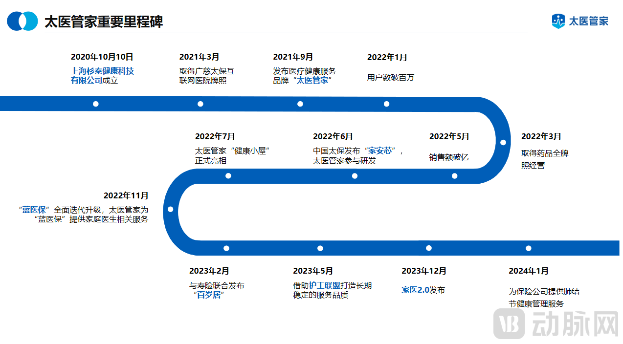 太医管家重要里程碑.png