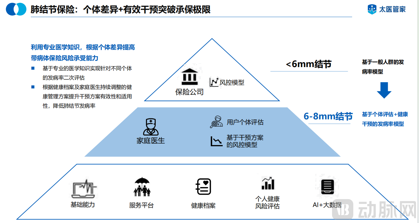 太医管家 肺结节保险.png