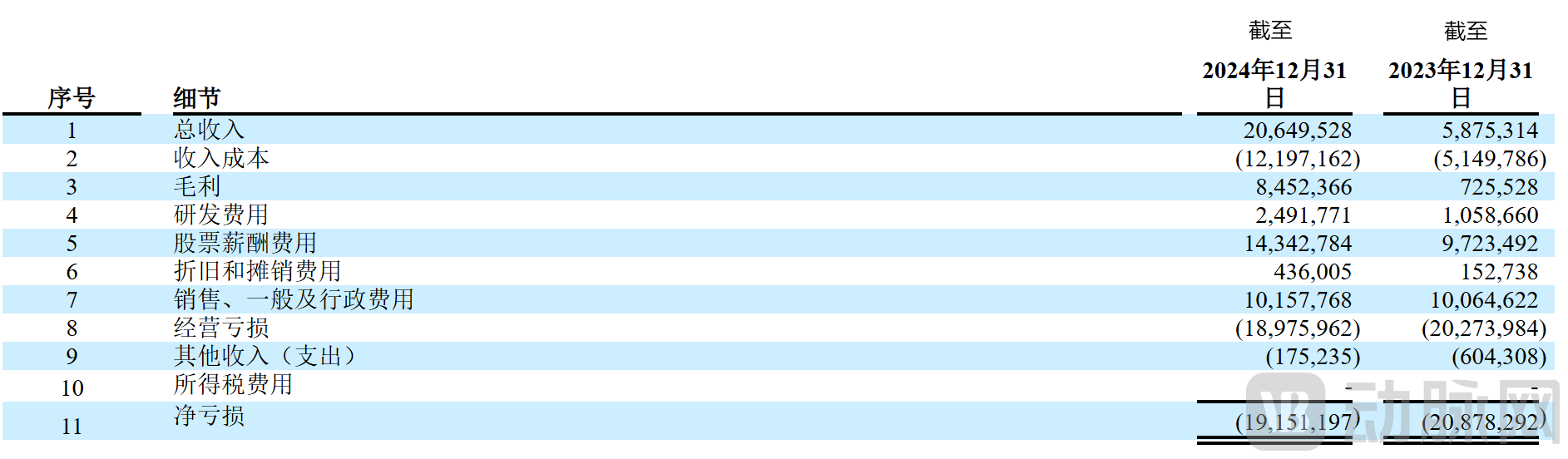 截至 2024 年 12 月 31 日的年度财务状况与截至 2023 年 12 月 31 日的年度相比.png