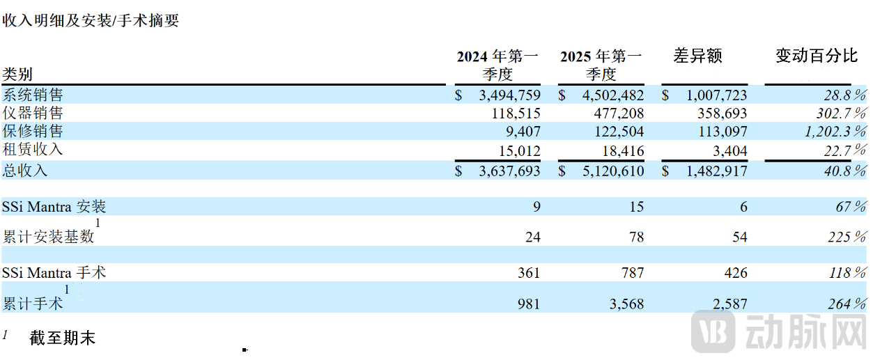 2025年第一季度收入细分及安装量手术量汇总.png