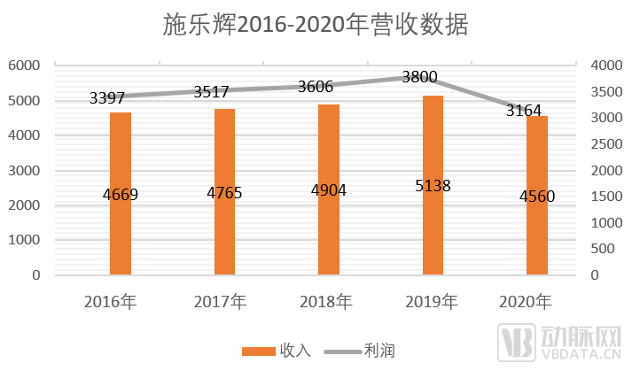 施乐辉2016-2020营收情况图.png