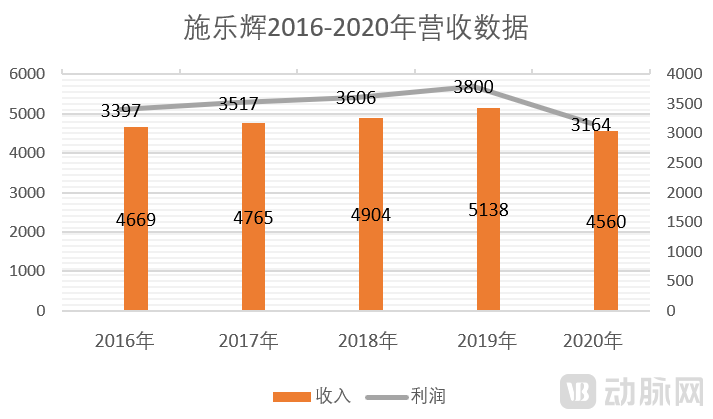 施乐辉2016-2020营收情况图.png