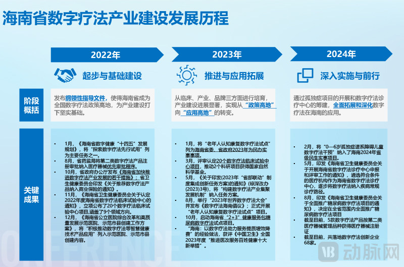 海南省数字疗法产业建设发展历程PPT页.jpg