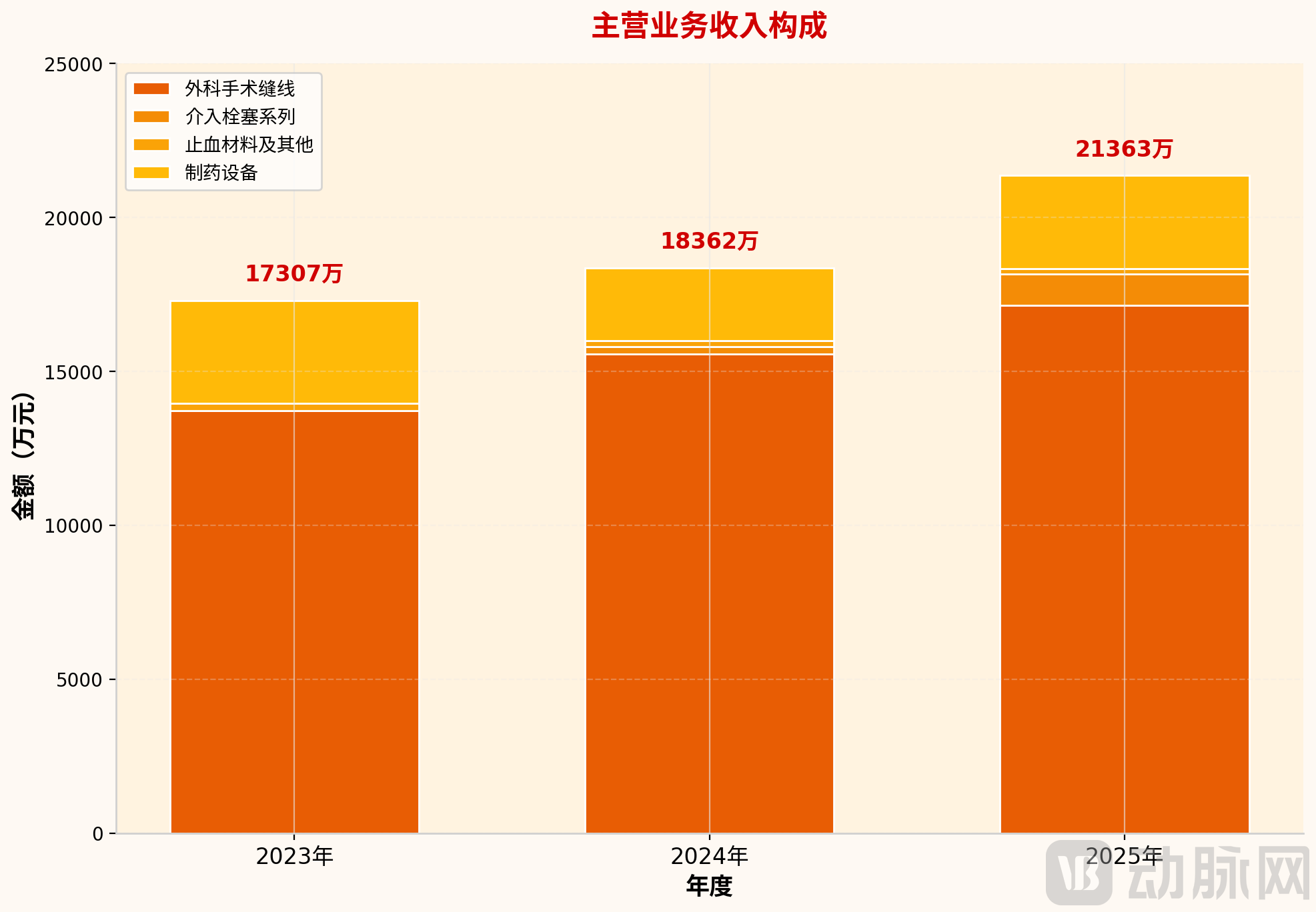 百迈科_主营业务收入构成.png