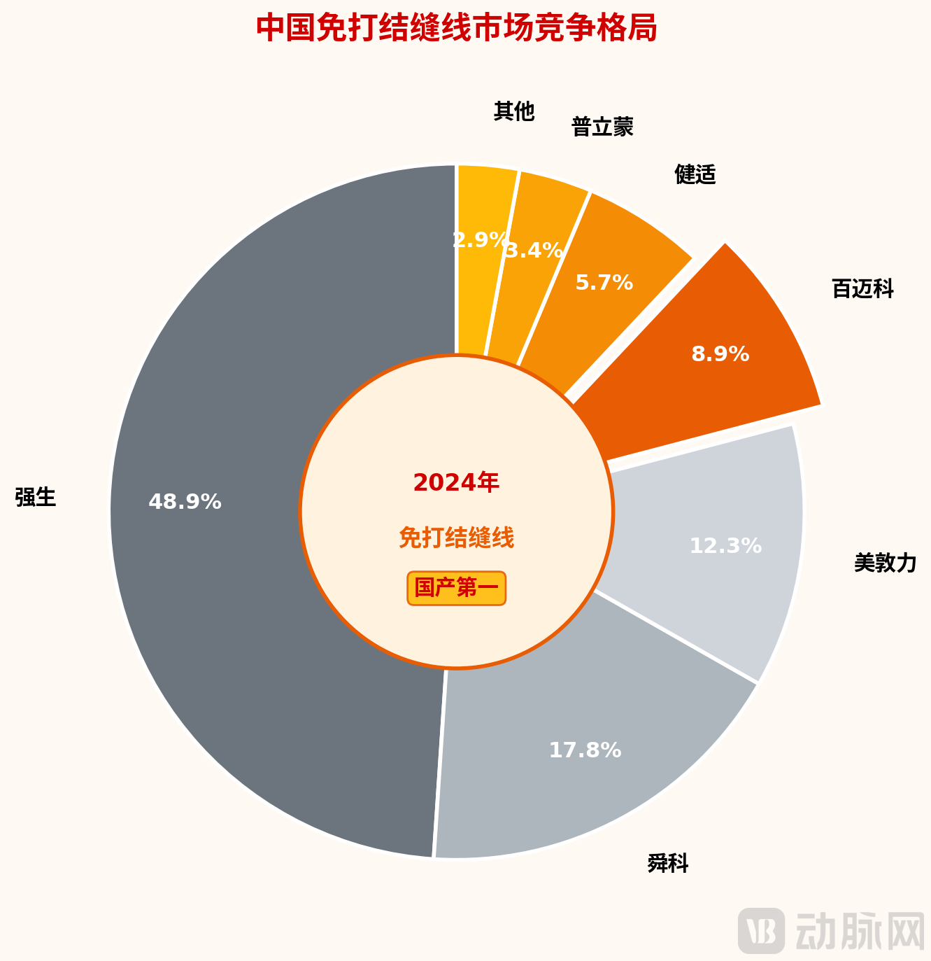 百迈科_免打结缝线市场格局.png