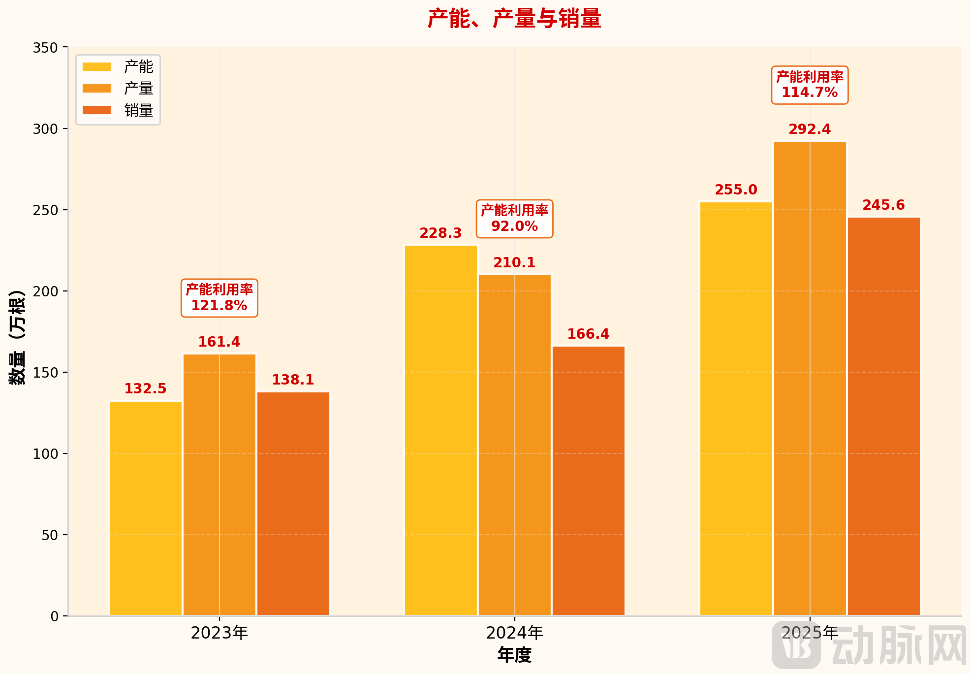 百迈科_产能产量销量.png