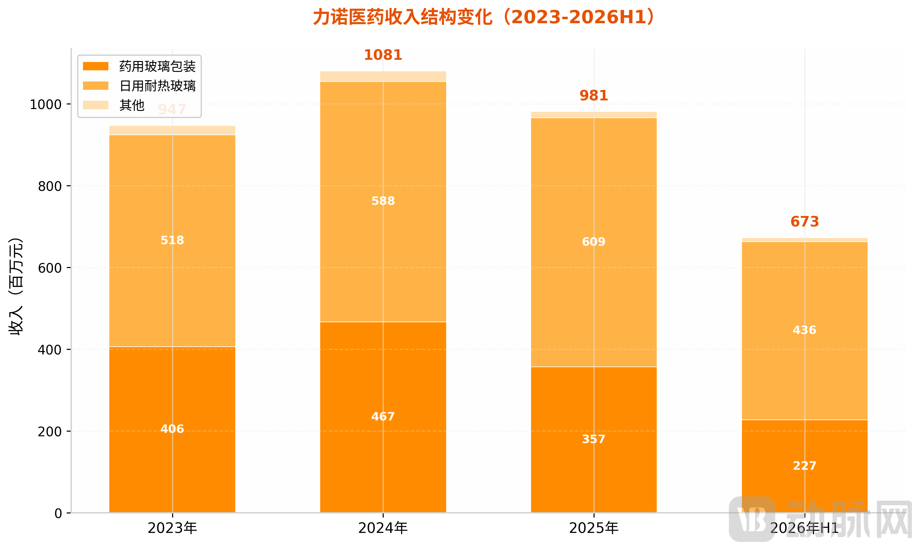 1_收入结构变化.png