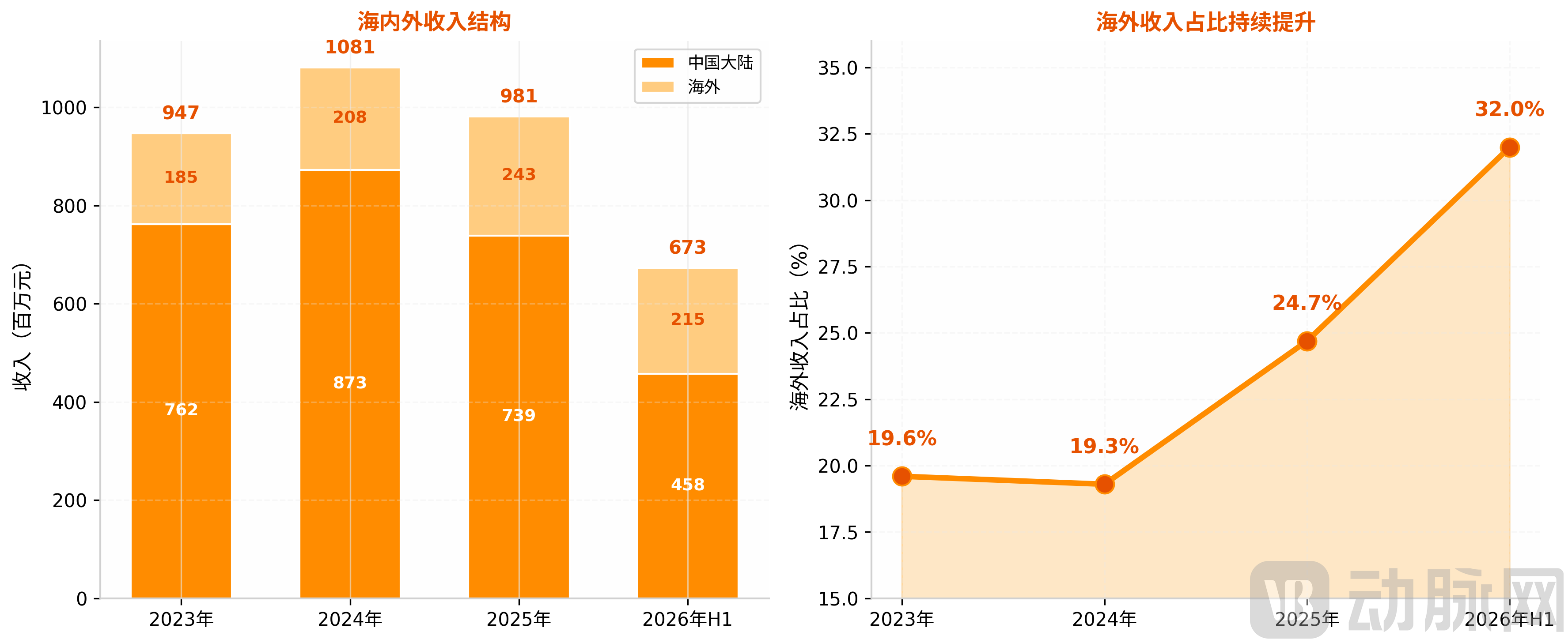 3_海内外收入结构.png