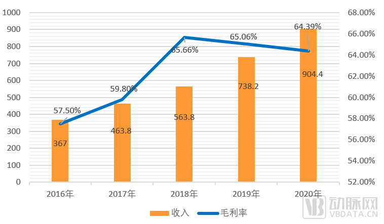 Insulet公司2016年-2020年营收数据.png