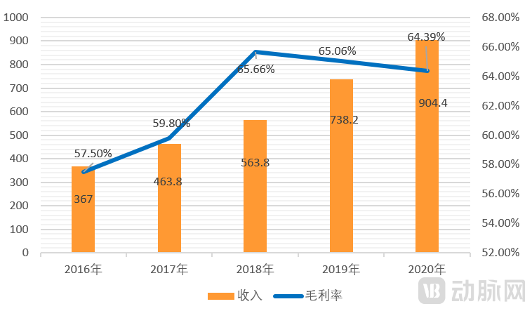 Insulet公司2016年-2020年营收数据.png