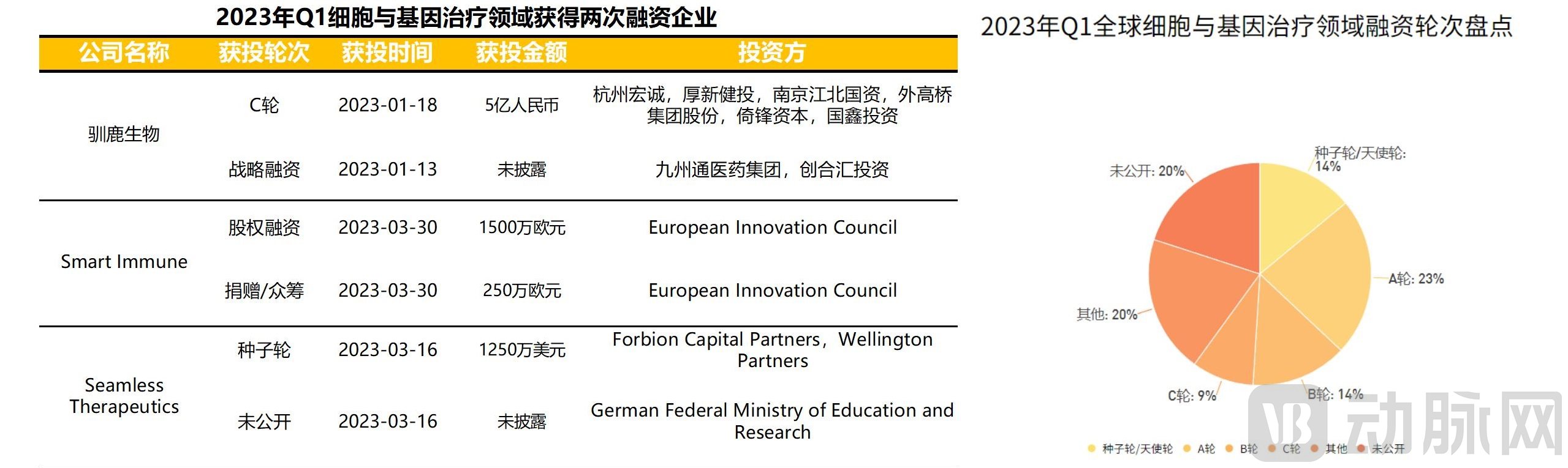 （三校完成）2023年Q1全球医疗健康产业资本报告_13.jpg