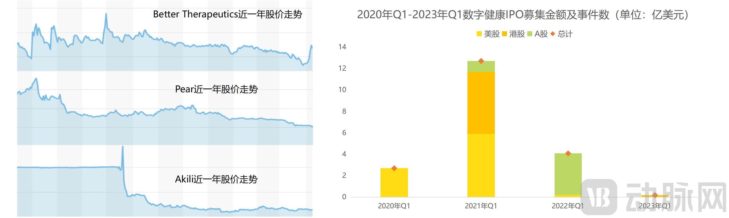 （三校完成）2023年Q1全球医疗健康产业资本报告_22.jpg