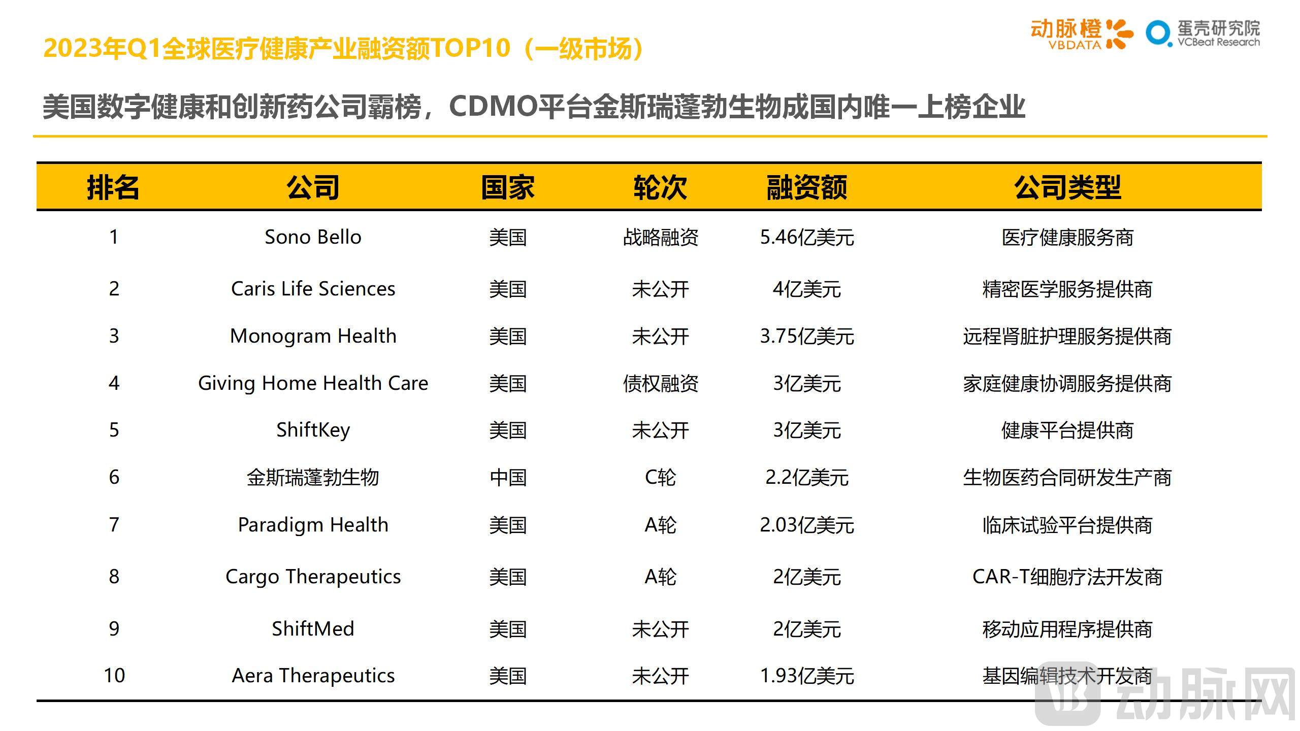 （三校完成）2023年Q1全球医疗健康产业资本报告_27.jpg