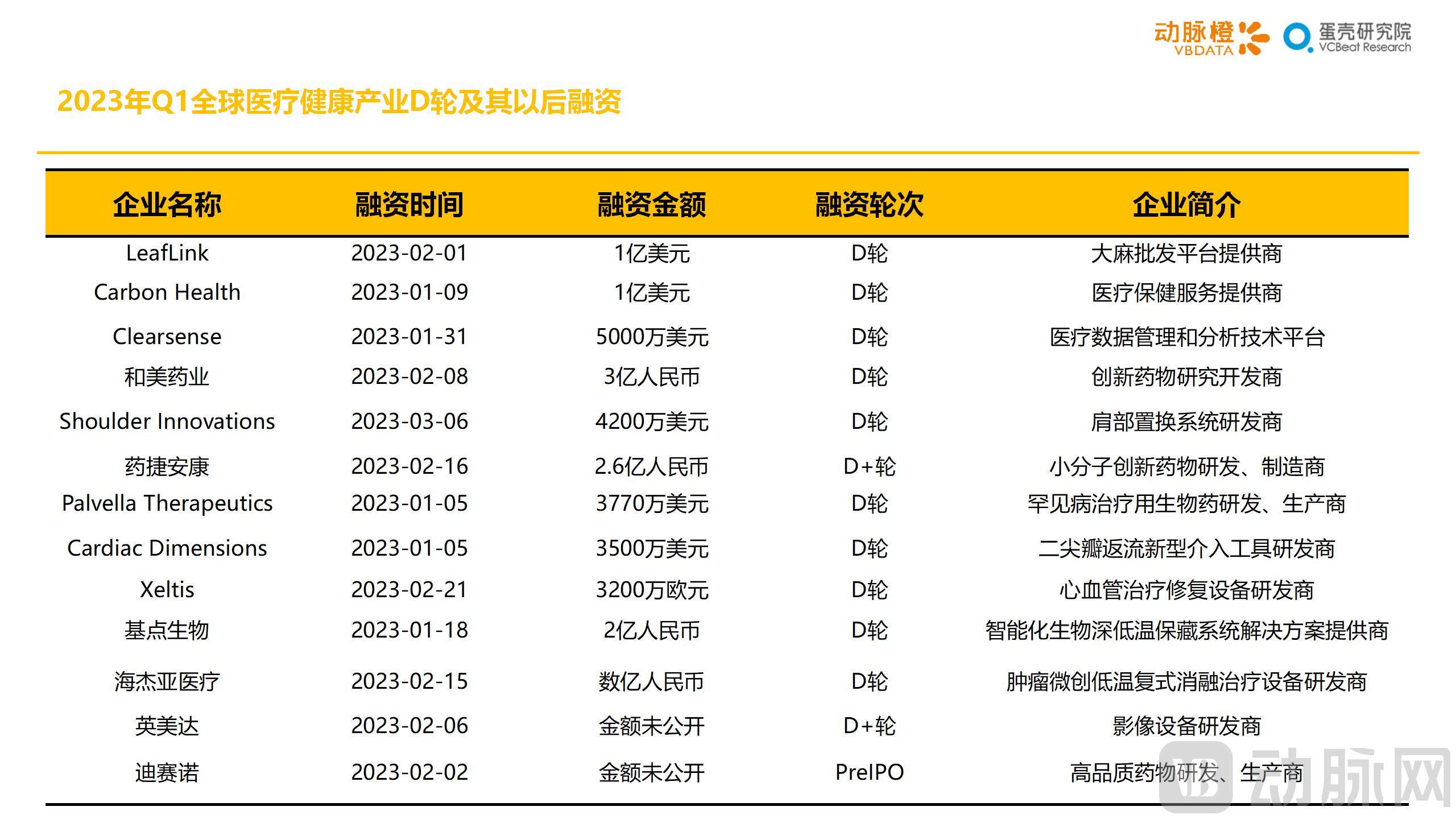 （三校完成）2023年Q1全球医疗健康产业资本报告_29.jpg