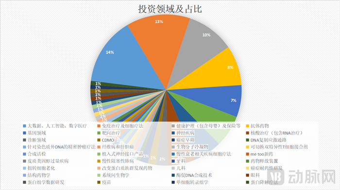 投资领域及占比_副本.png