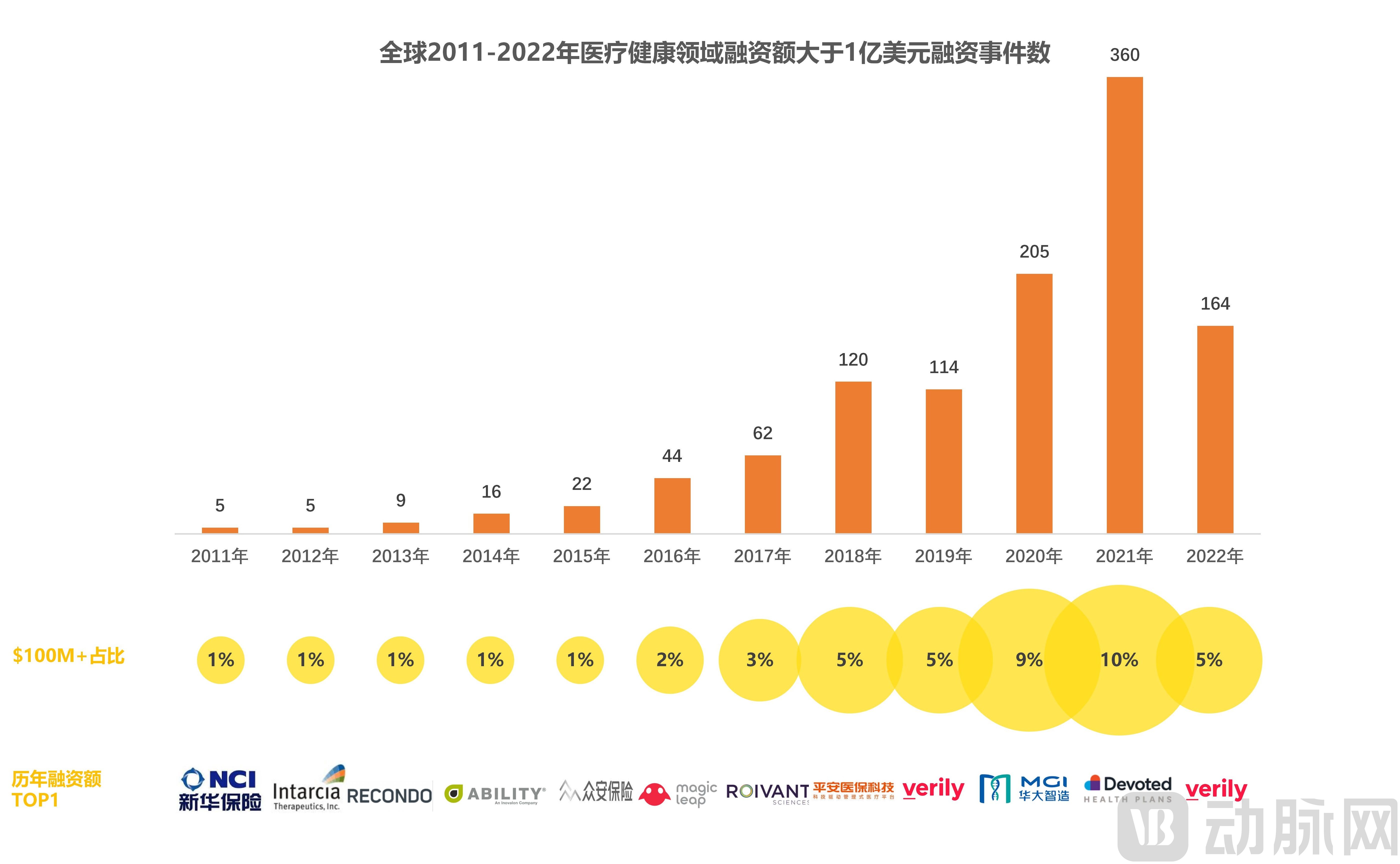 （三校完成）2022年全球医疗健康产业资本报告_09.jpg