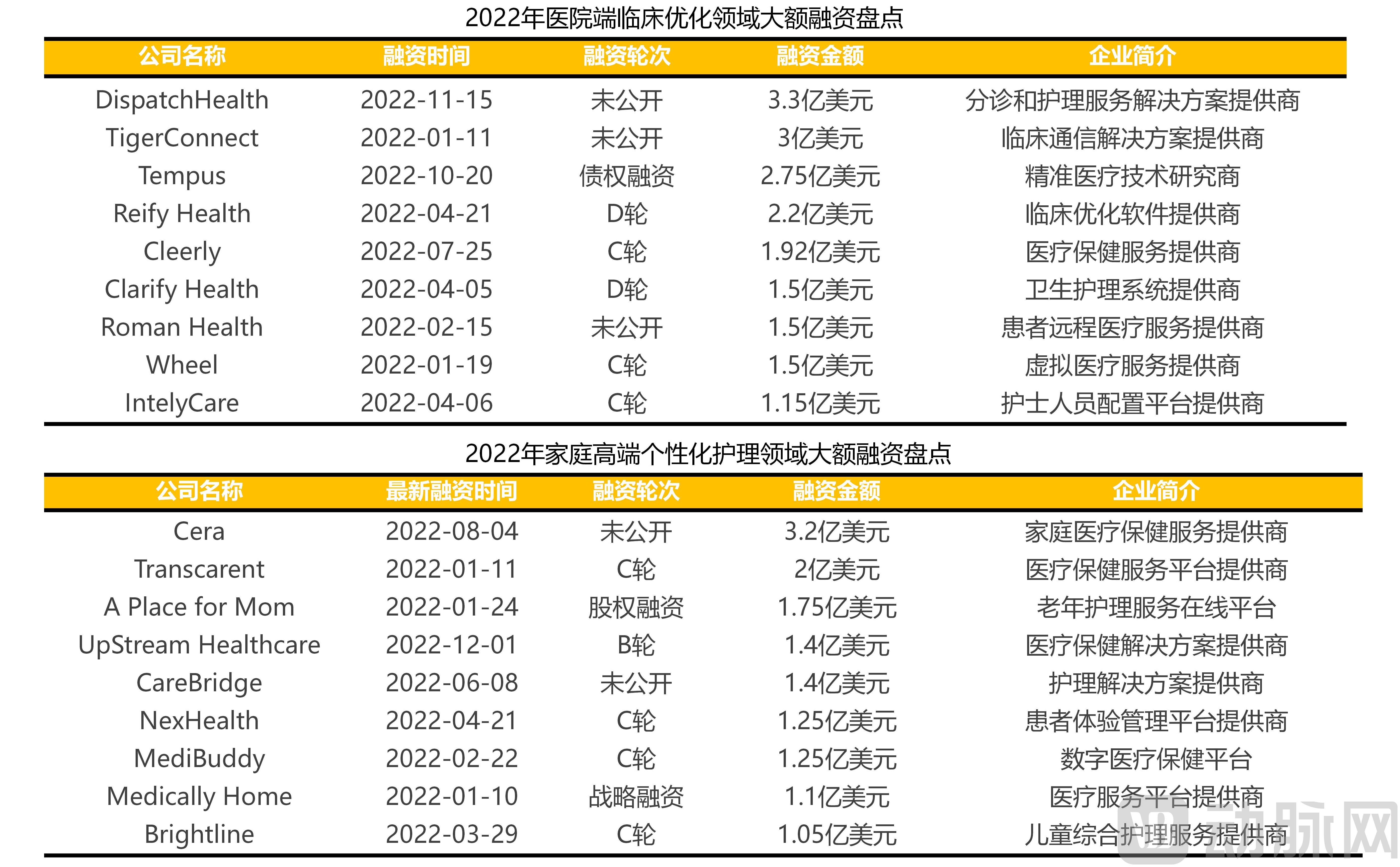 （三校完成）2022年全球医疗健康产业资本报告_21.jpg