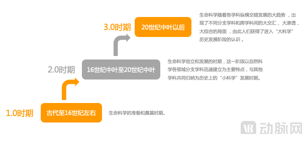 生命科学发展阶段.png