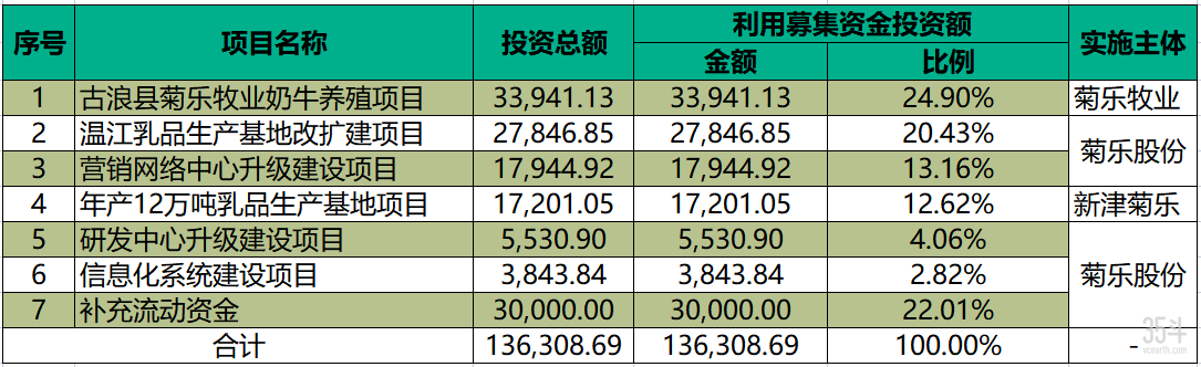 菊乐股份募集资金主要用途（单位：万元）.png