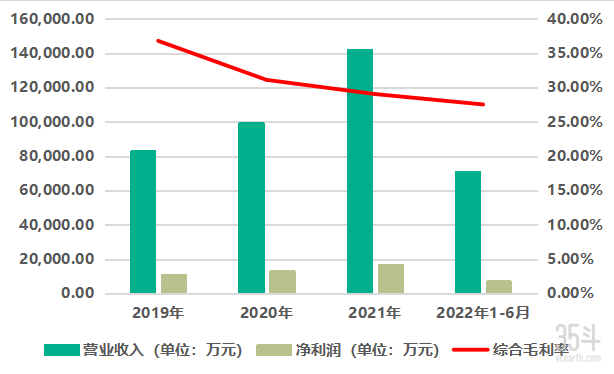 菊乐股份营业收入、净利润及综合毛利率.png