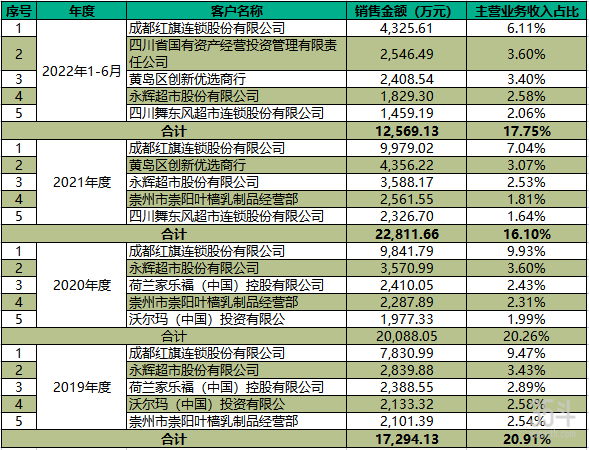 菊乐股份前五大客户.png