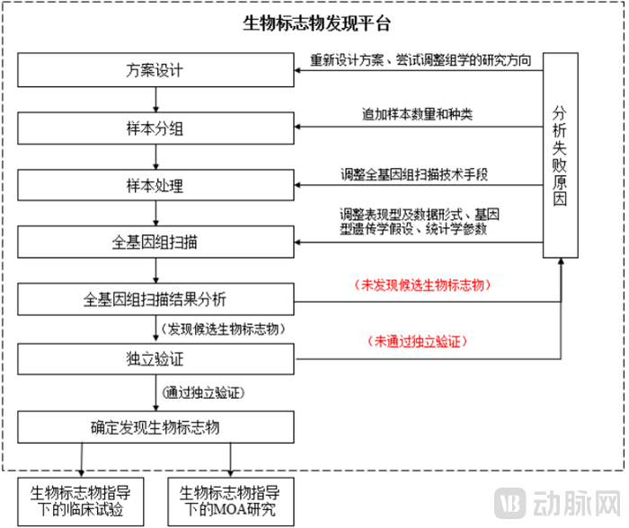 生物标志物发现过程.png