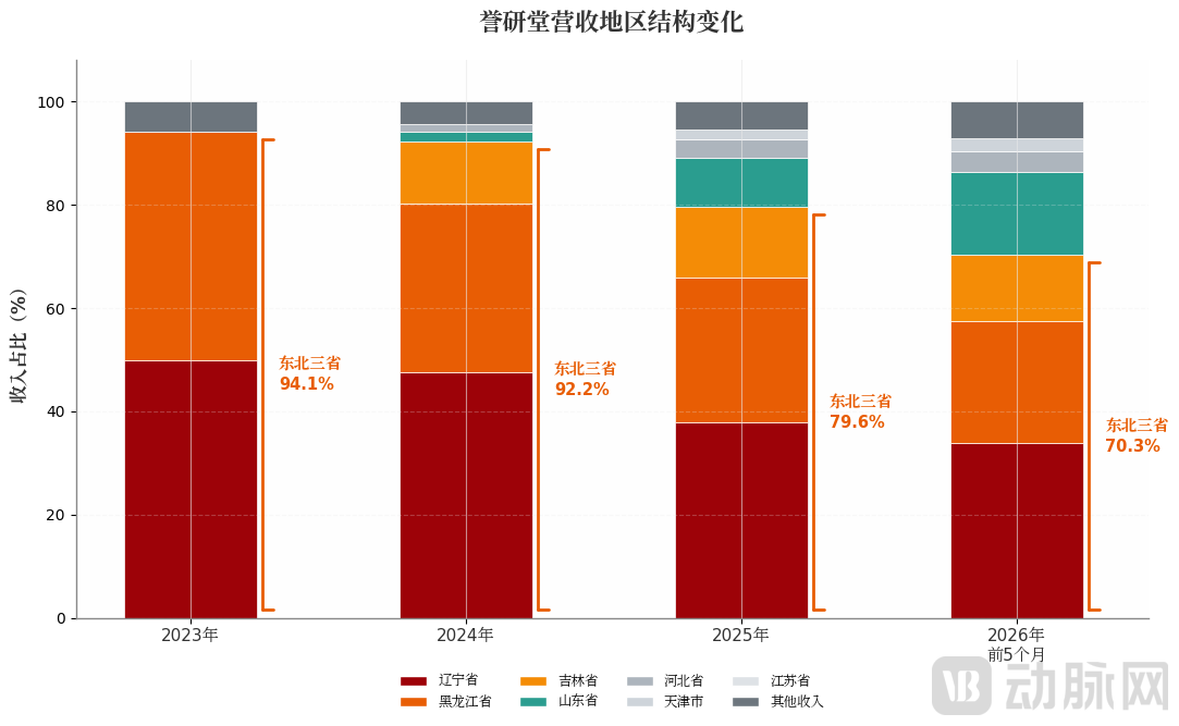 chart_regional_revenue_structure_v4.png