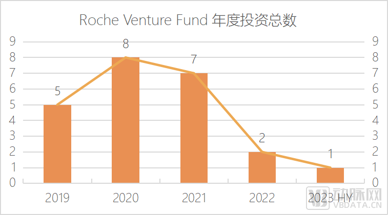 Roche Venture Fund年度投资总数.png