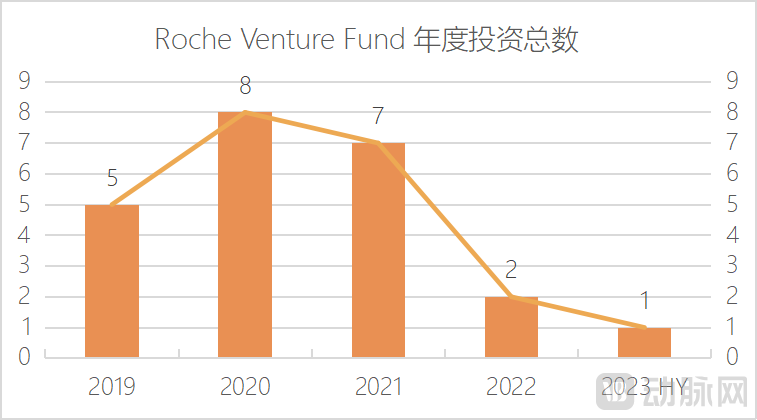 Roche Venture Fund年度投资总数.png