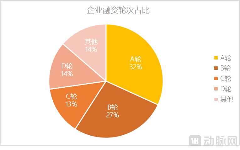 企业融资轮次占比1.png