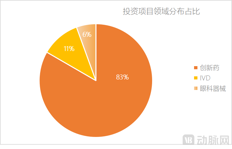 投资项目领域分布占比1.png