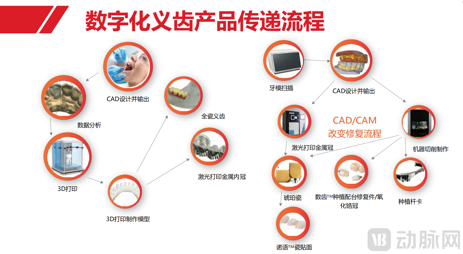数字化义齿传递流程.png
