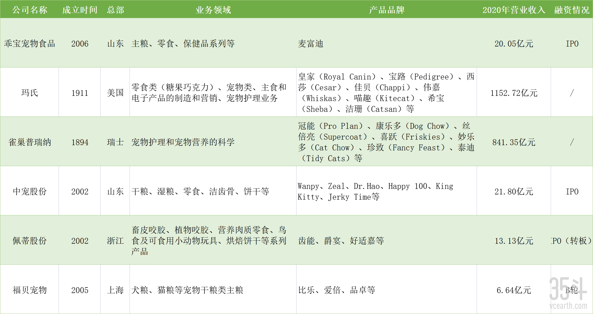 宠物企业对比.png