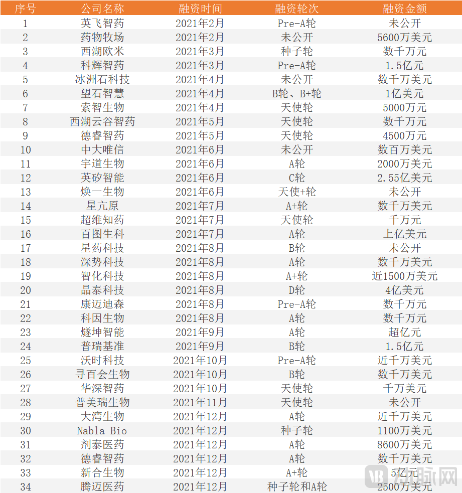 AI制药领域投融资一览.png