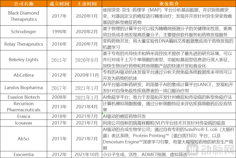 全球已上市AI制药企业.png
