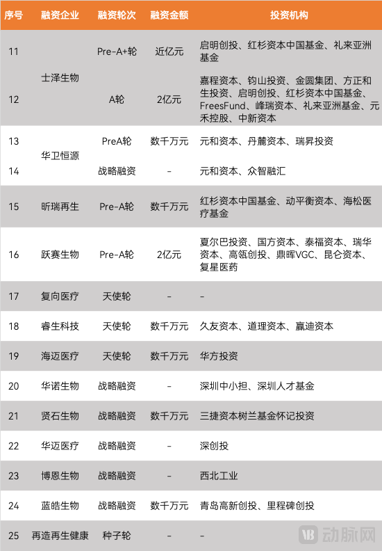 再生医学融资-2.png