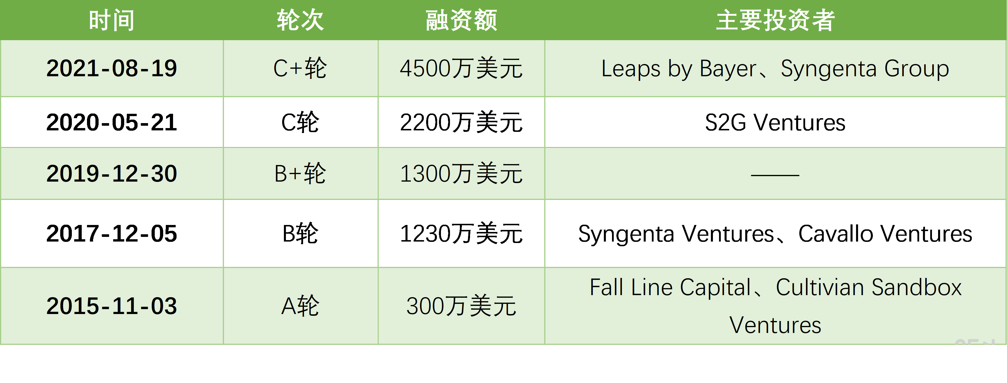 0S融资表.png