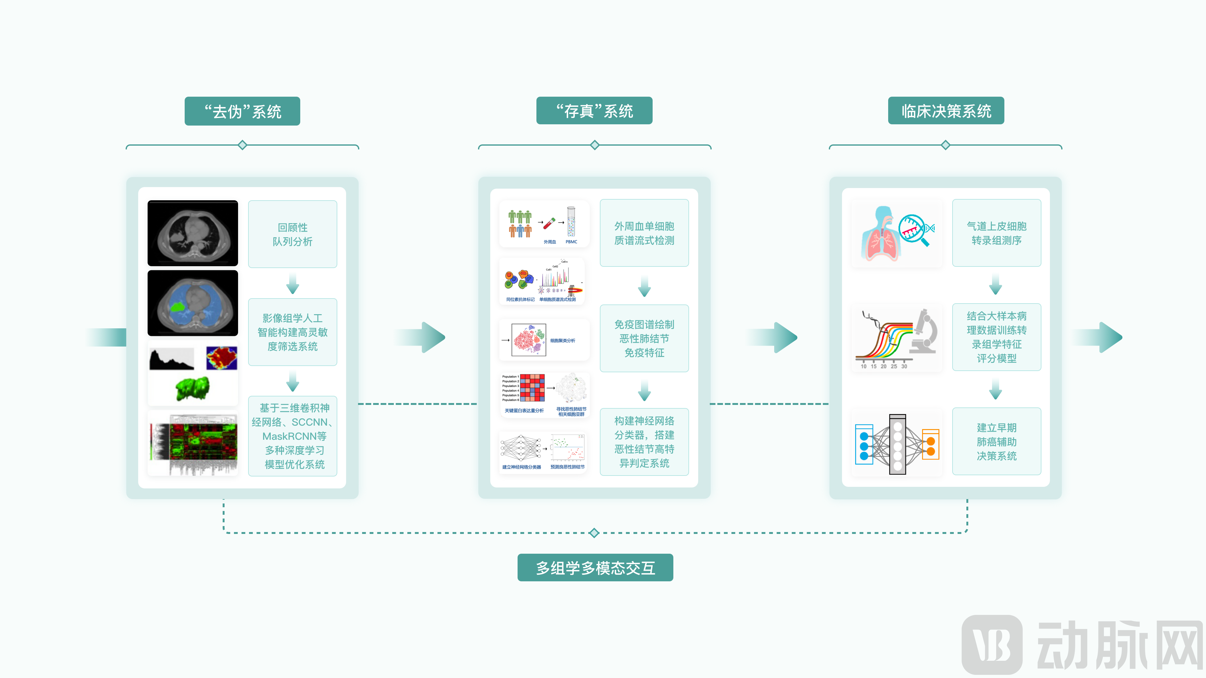 2、基于多组学和人工智能的高精度肺结节风险预警与诊疗决策系统.png