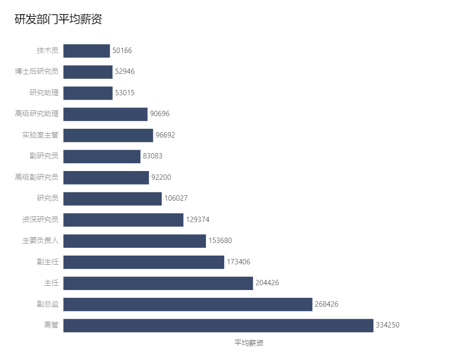 研发部门平均薪资.png