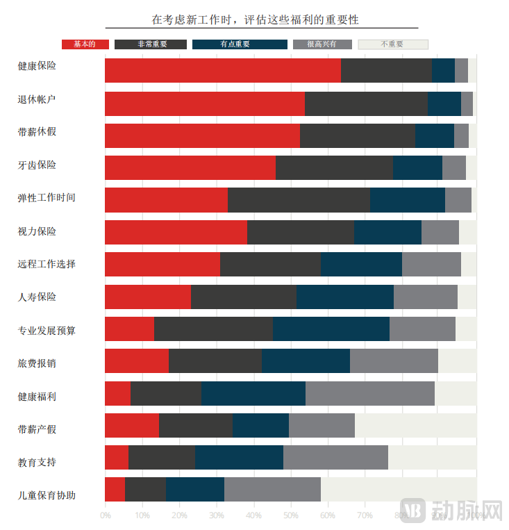 在考虑新工作时，评估这些福利的重要性.png