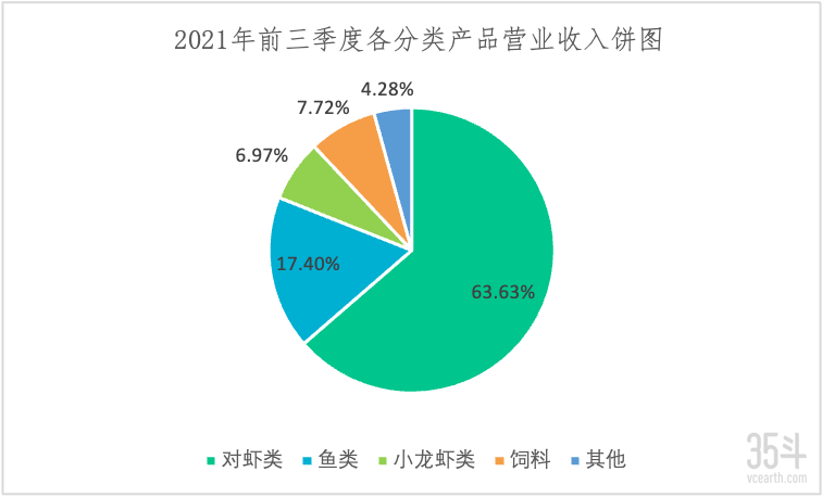 2021年前三季度各分类产品营业收入饼图 .png