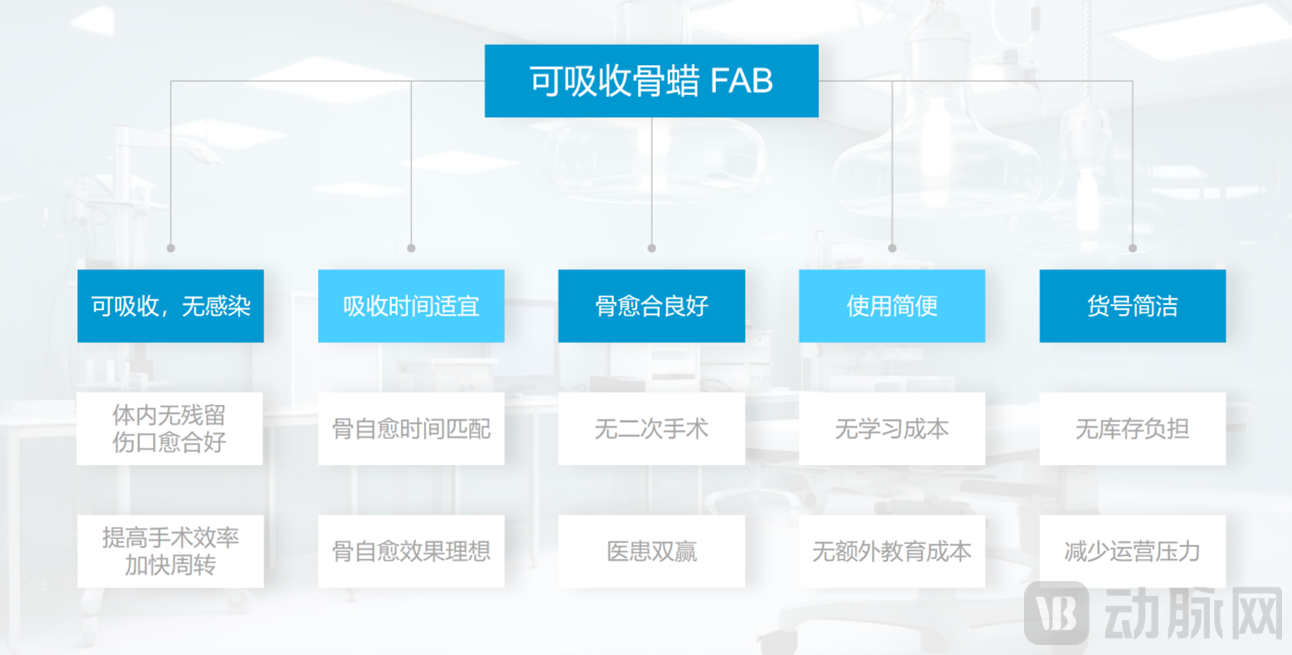 与其他骨创面止血耗材相比优势（FAB）.png